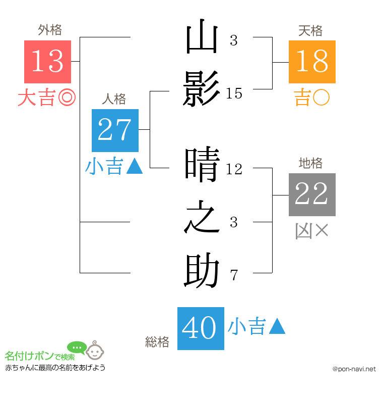 山影 晴之助さんの姓名判断結果