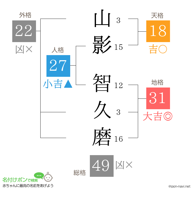 山影 智久磨さんの姓名判断結果