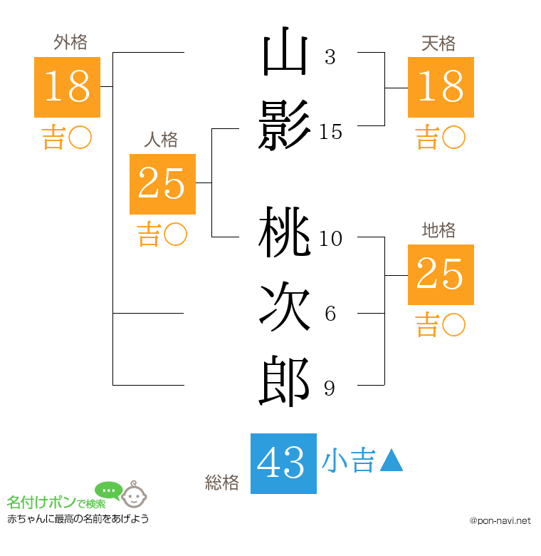 山影 桃次郎さんの姓名判断結果