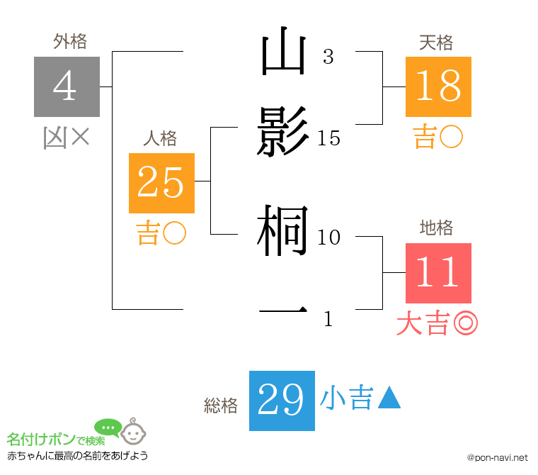 山影 桐一さんの姓名判断結果
