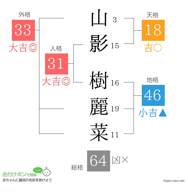 山影 樹麗菜さんの姓名判断結果