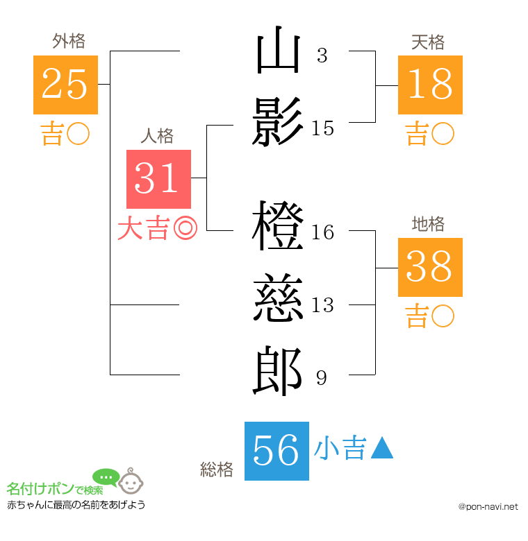 山影 橙慈郎さんの姓名判断結果