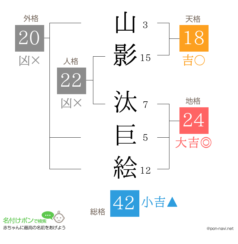 山影 汰巨絵さんの姓名判断結果