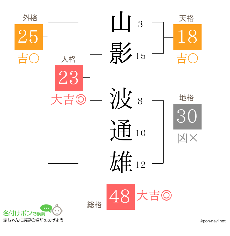 山影 波通雄さんの姓名判断結果