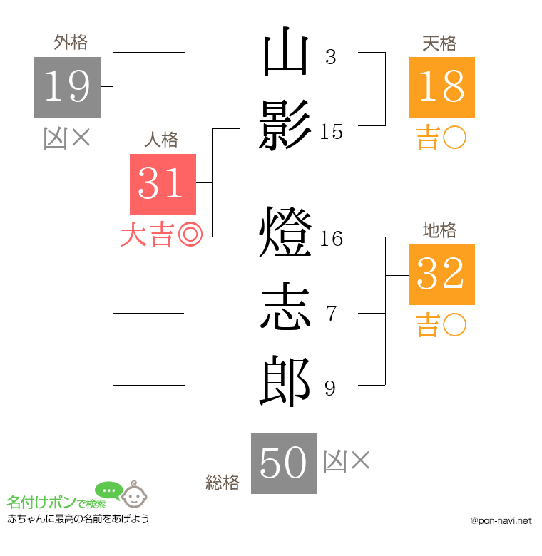 山影 燈志郎さんの姓名判断結果