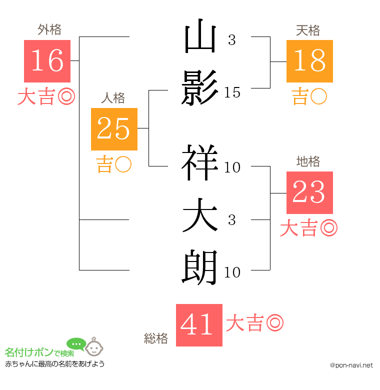 山影 祥大朗さんの姓名判断結果
