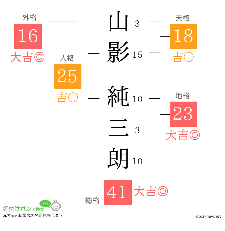 山影 純三朗さんの姓名判断結果