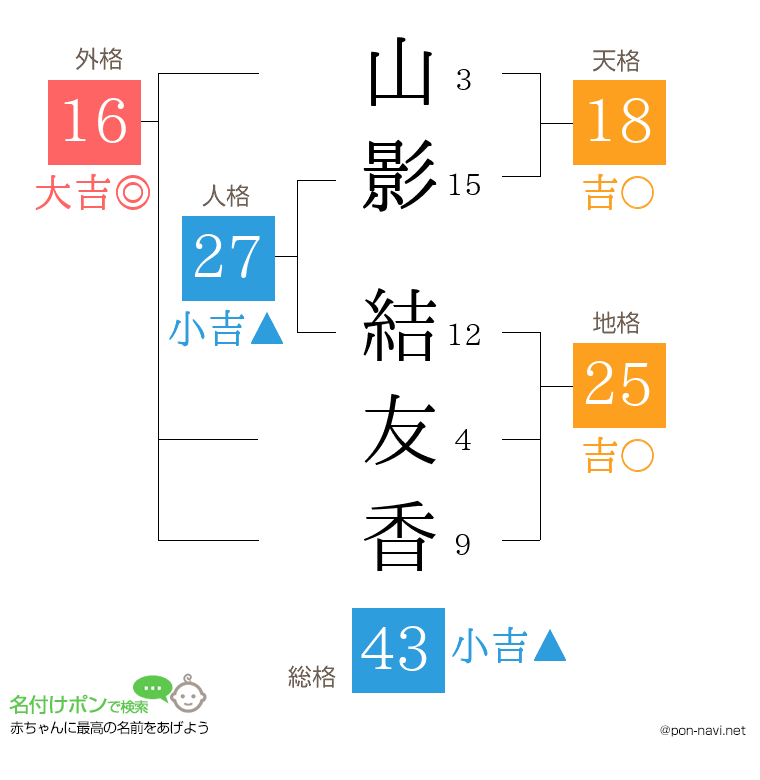 山影 結友香さんの姓名判断結果