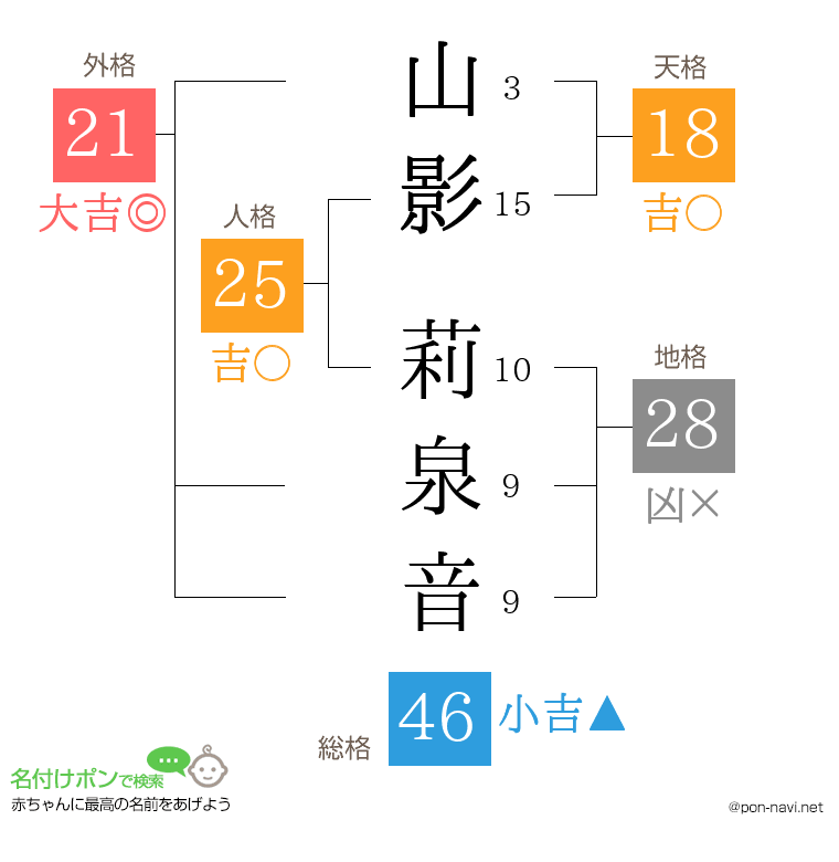 山影 莉泉音さんの姓名判断結果