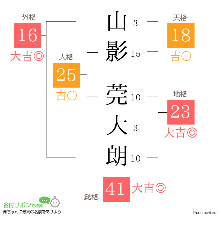 山影 莞大朗さんの姓名判断結果