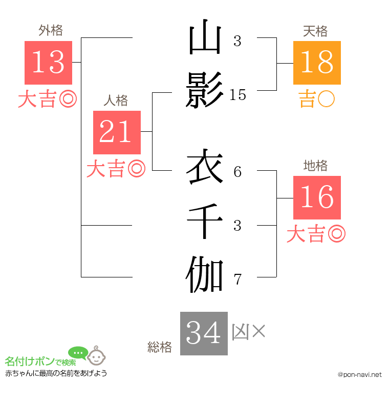 山影 衣千伽さんの姓名判断結果