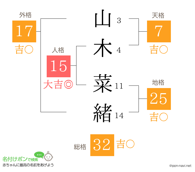 山木 菜緒さんの姓名判断結果