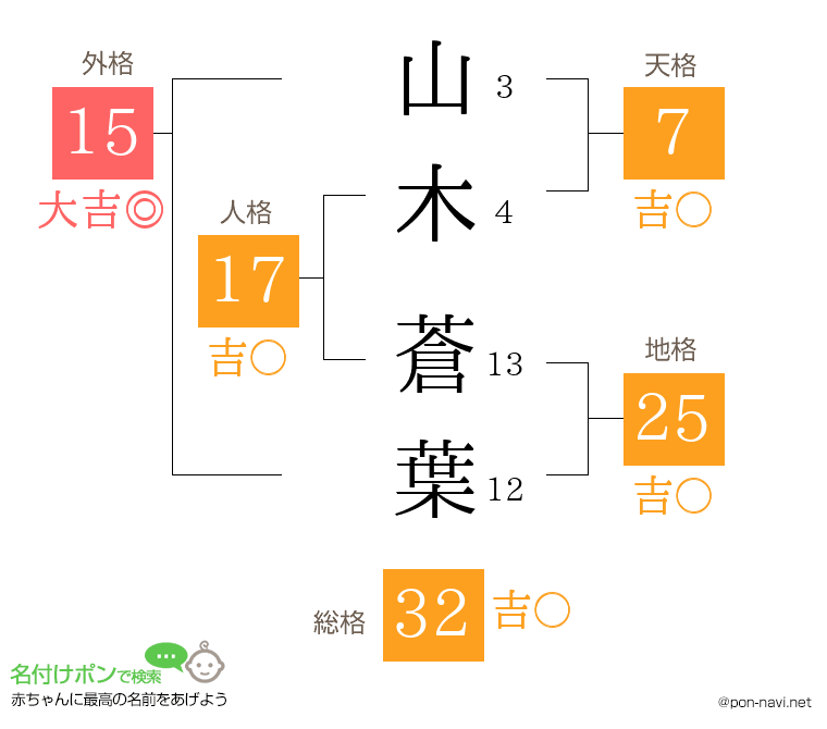 山木 蒼葉さんの姓名判断結果