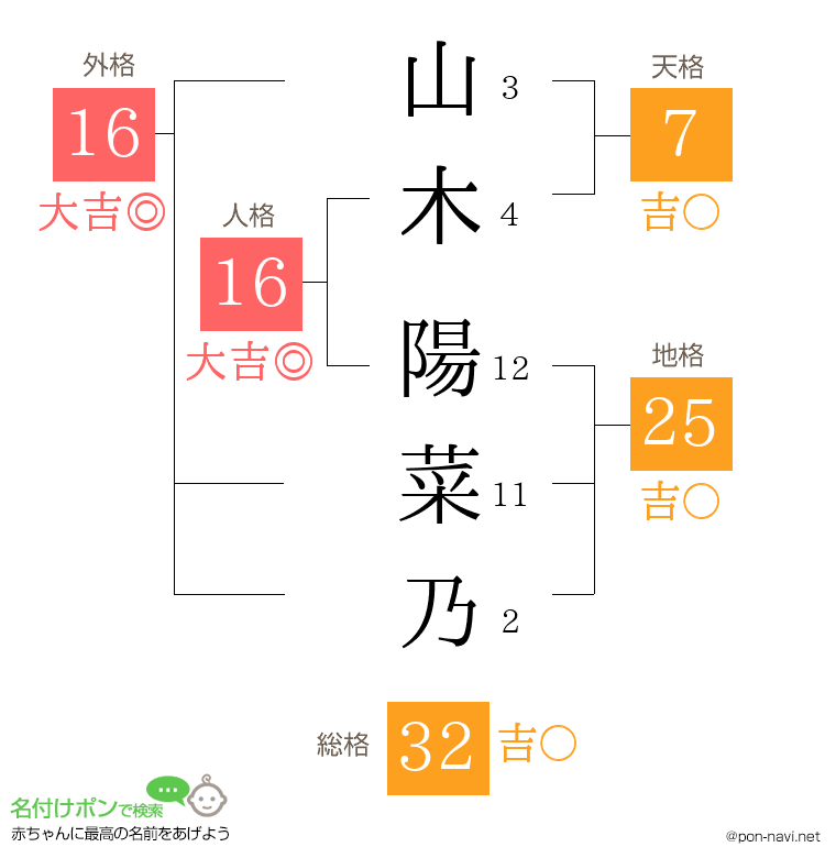 山木 陽菜乃さんの姓名判断結果