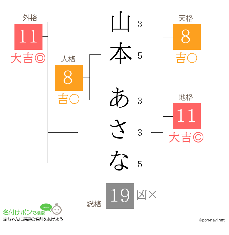 山本 あさなさんの姓名判断結果