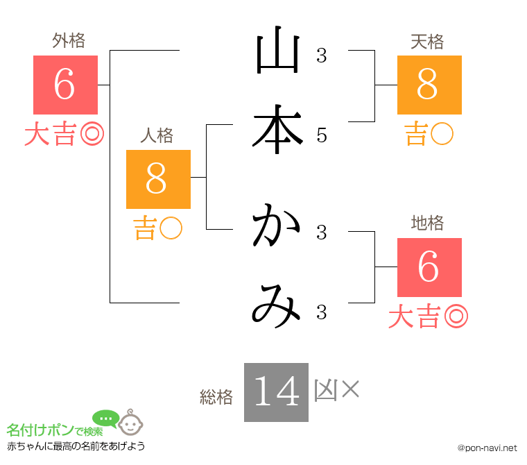 山本 かみさんの姓名判断結果