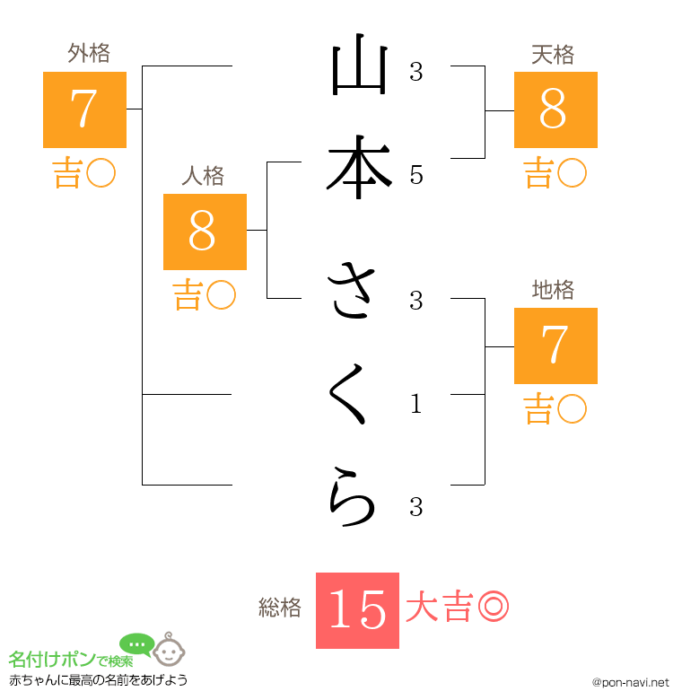 山本 さくらさんの姓名判断結果