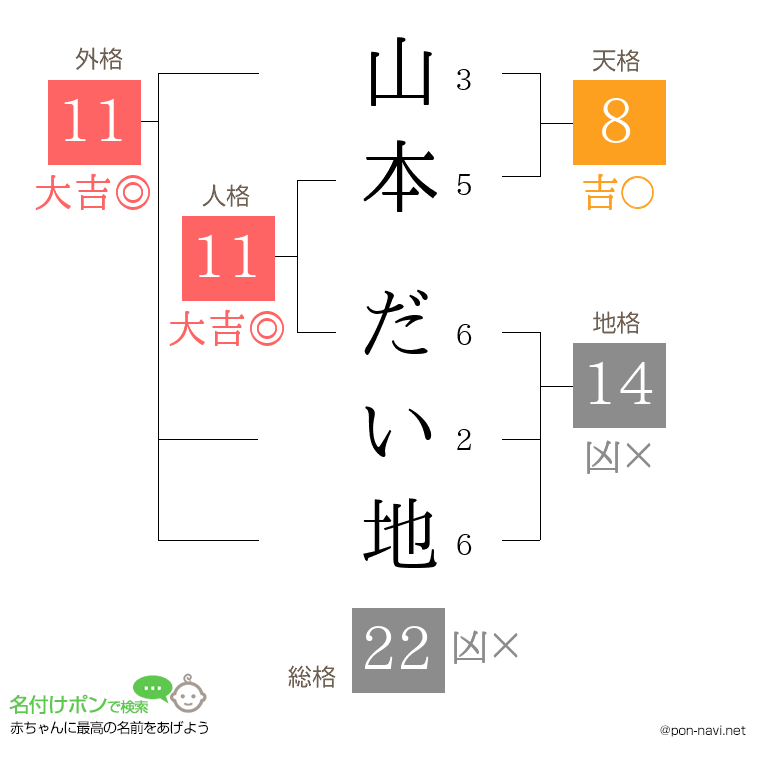 山本 だい地さんの姓名判断結果