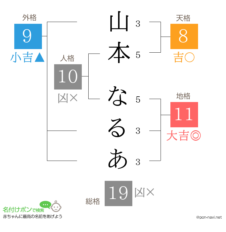 山本 なるあさんの姓名判断結果
