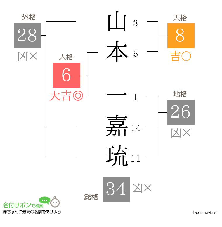 山本 一嘉琉さんの姓名判断結果