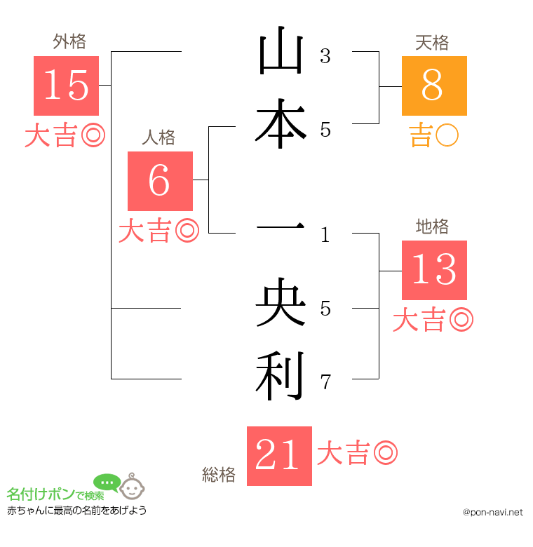 山本 一央利さんの姓名判断結果