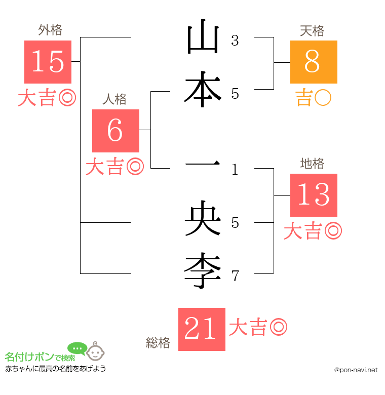 山本 一央李さんの姓名判断結果