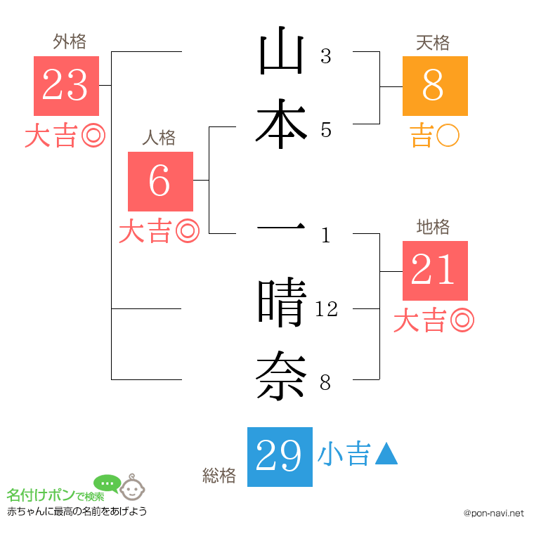 山本 一晴奈さんの姓名判断結果