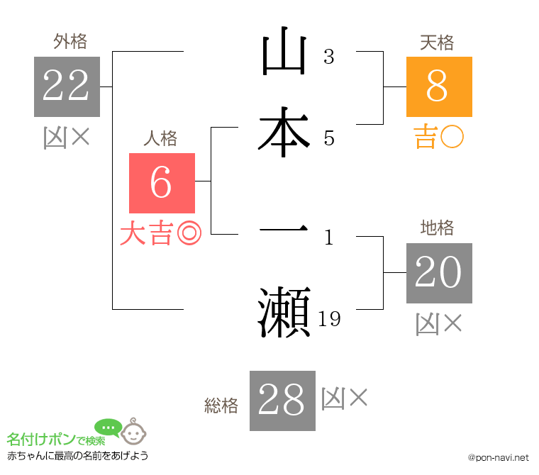 山本 一瀬さんの姓名判断結果