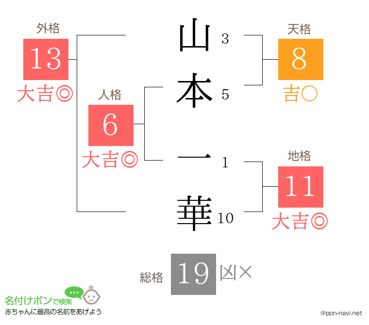 山本 一華さんの姓名判断結果