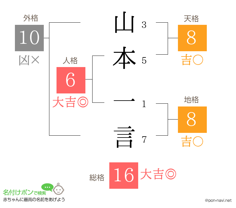 山本 一言さんの姓名判断結果