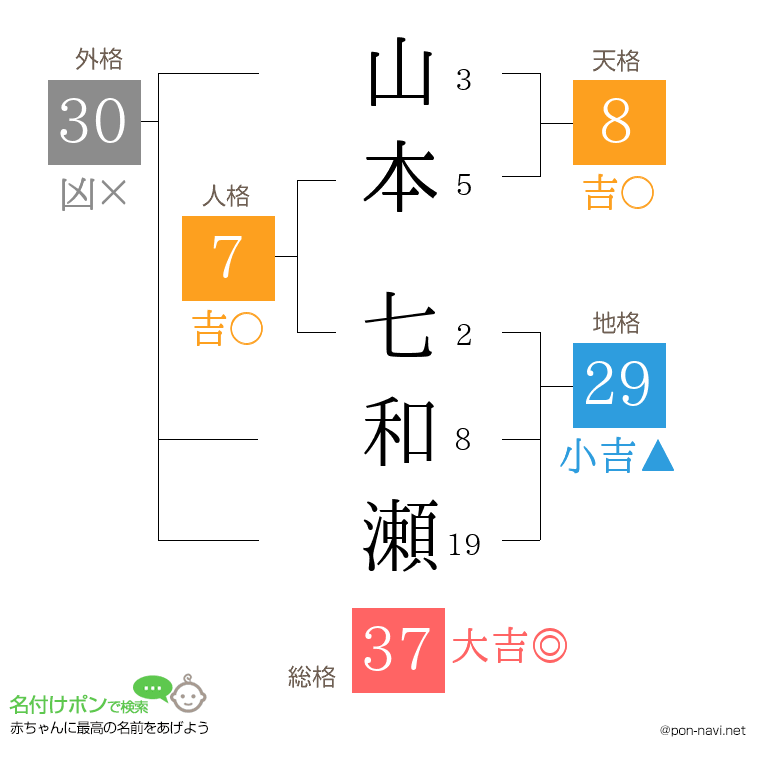 山本 七和瀬さんの姓名判断結果