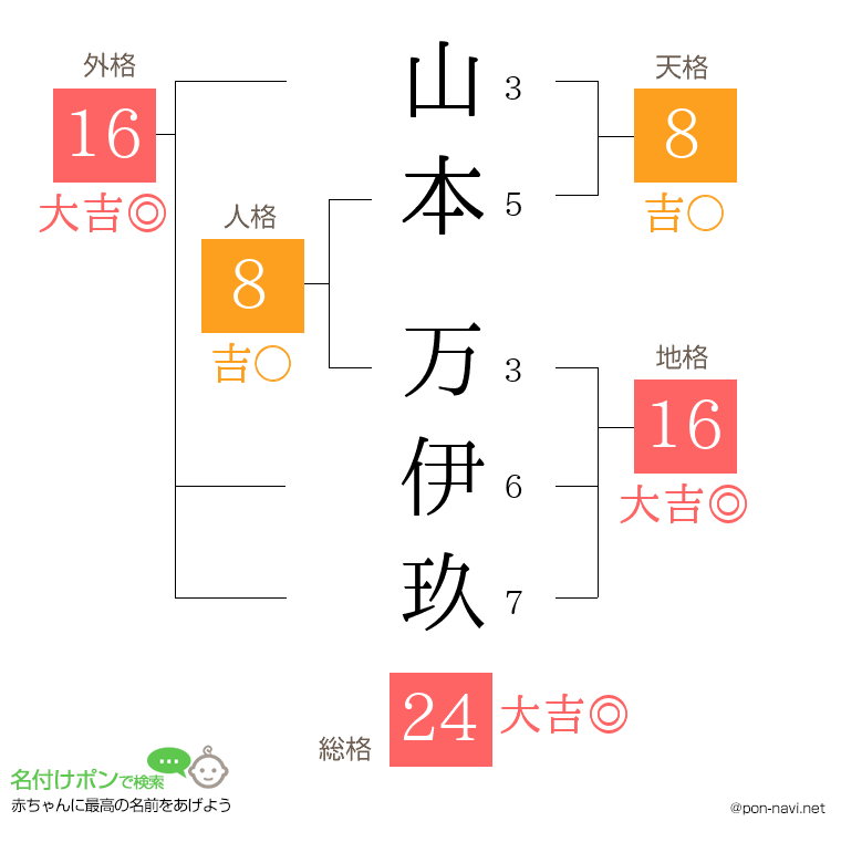 山本 万伊玖さんの姓名判断結果