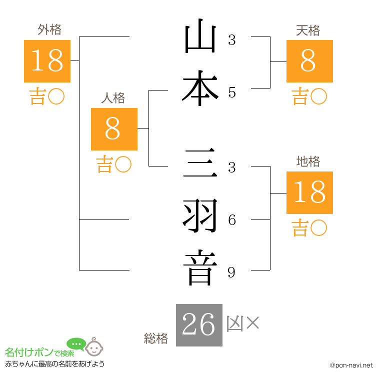 山本 三羽音さんの姓名判断結果