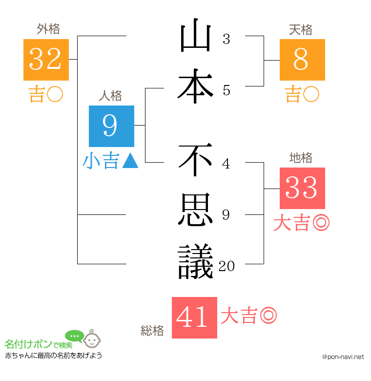 山本 不思議さんの姓名判断結果