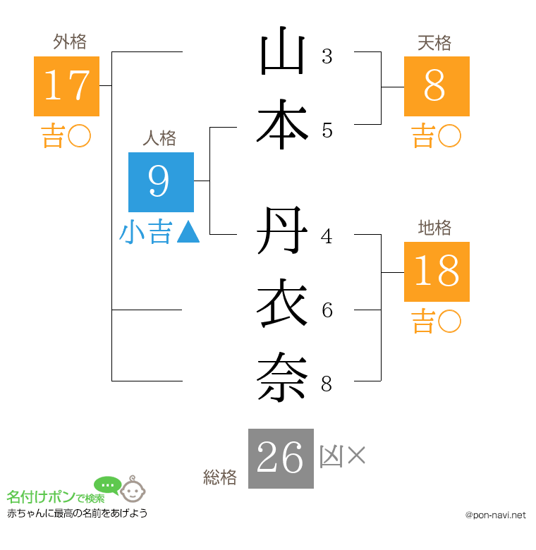 山本 丹衣奈さんの姓名判断結果