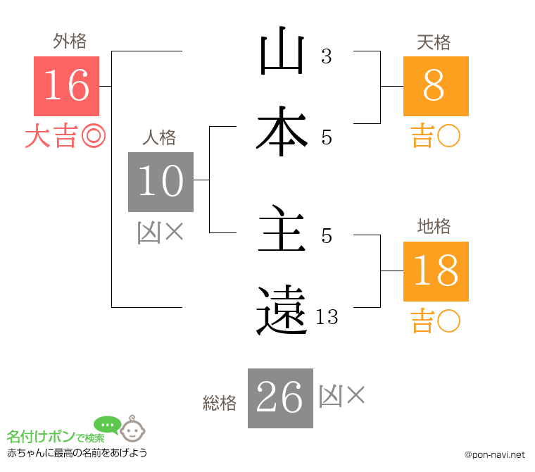 山本 主遠さんの姓名判断結果