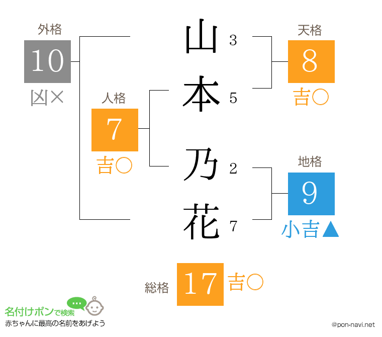 山本 乃花さんの姓名判断結果