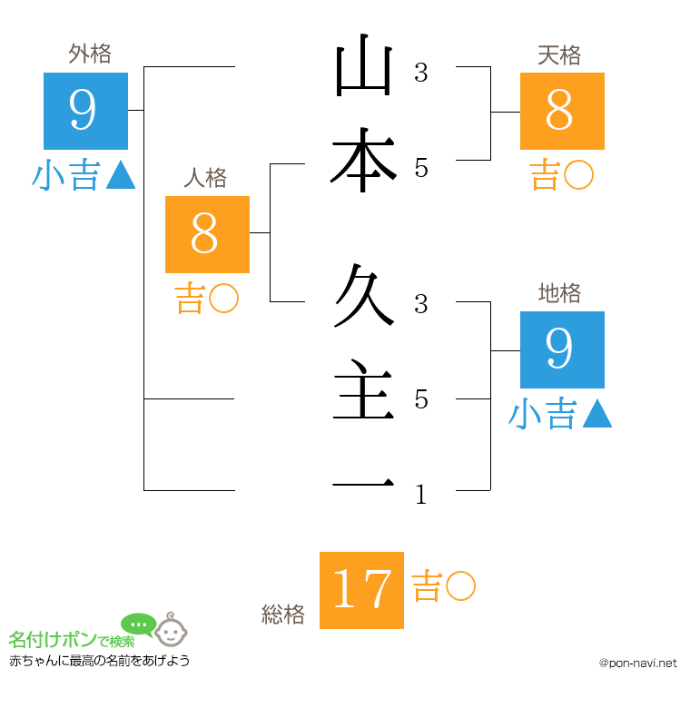 山本 久主一さんの姓名判断結果