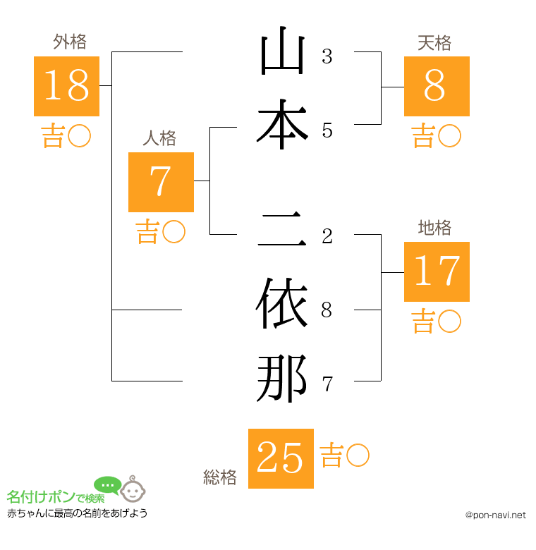 山本 二依那さんの姓名判断結果