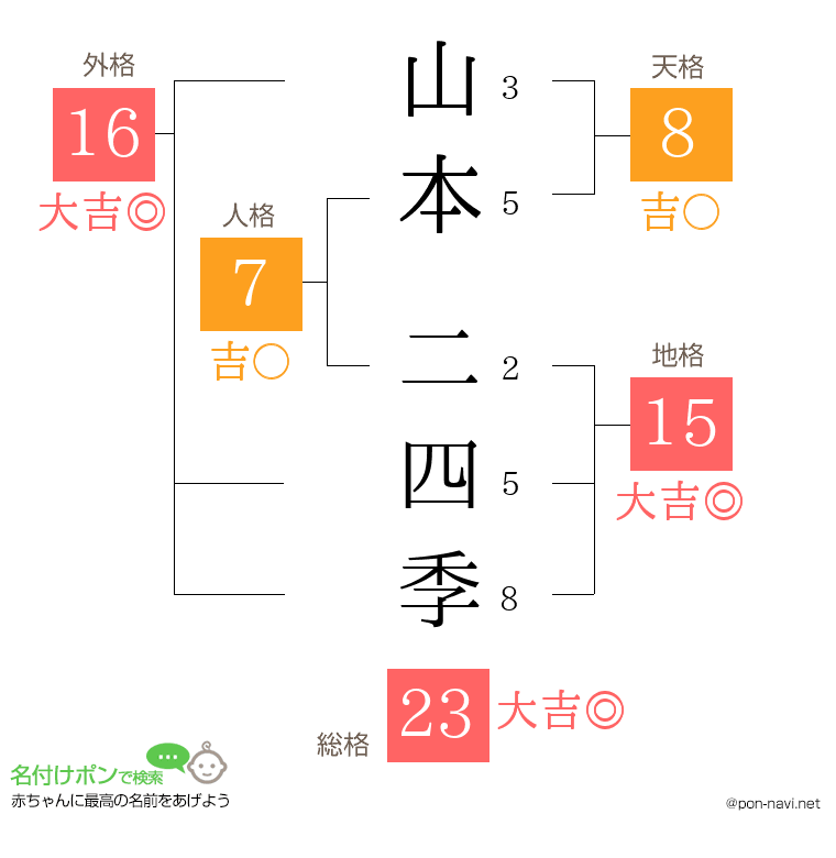 山本 二四季さんの姓名判断結果