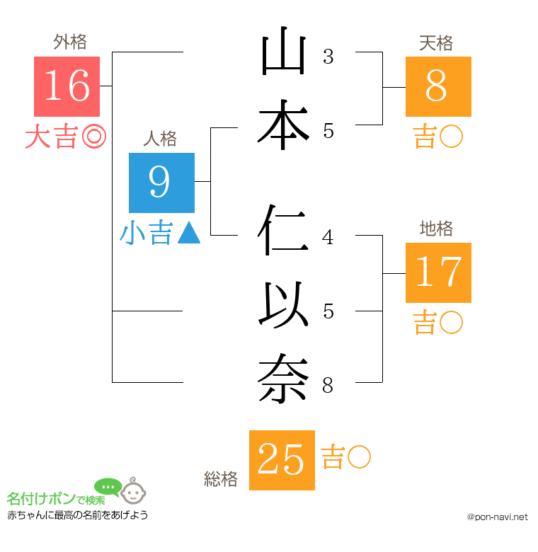山本 仁以奈さんの姓名判断結果