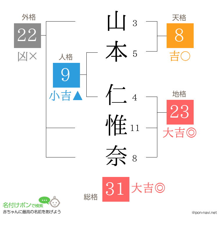 山本 仁惟奈さんの姓名判断結果