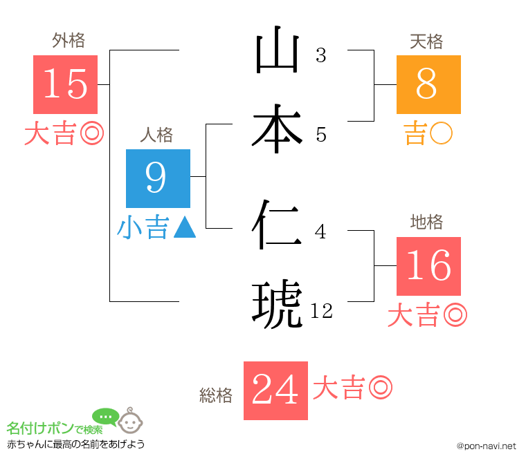 山本 仁琥さんの姓名判断結果