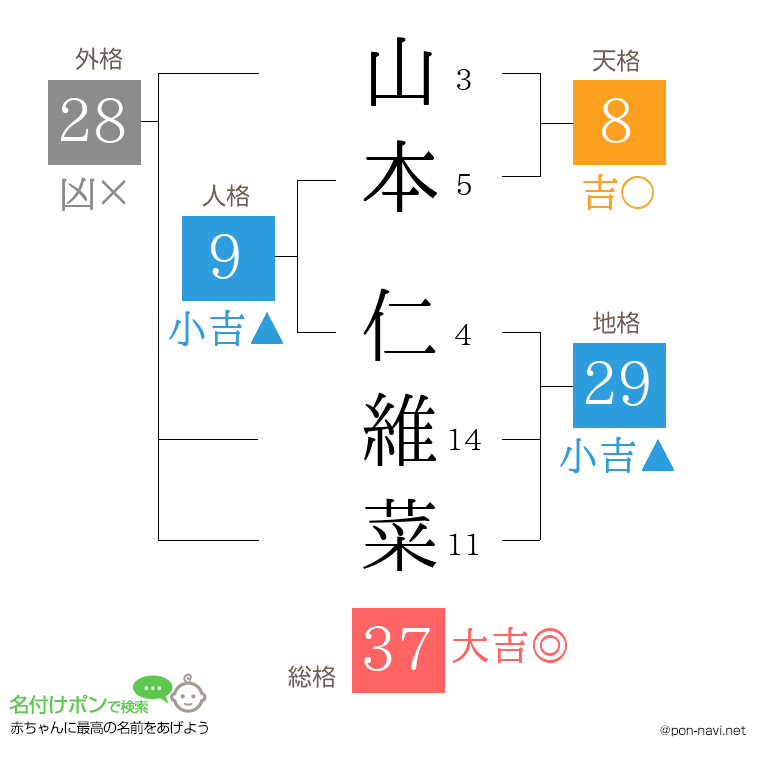 山本 仁維菜さんの姓名判断結果