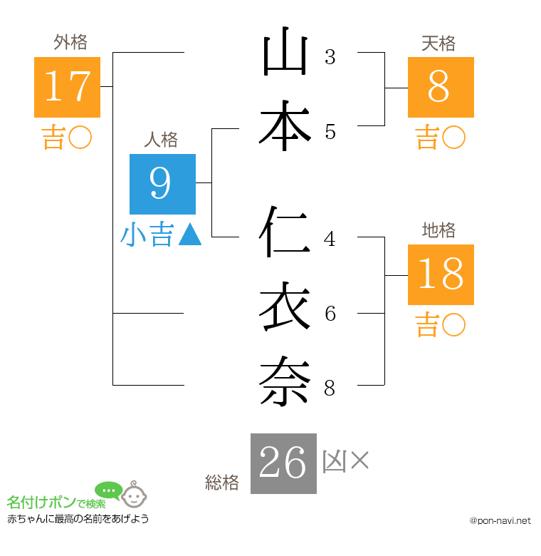 山本 仁衣奈さんの姓名判断結果