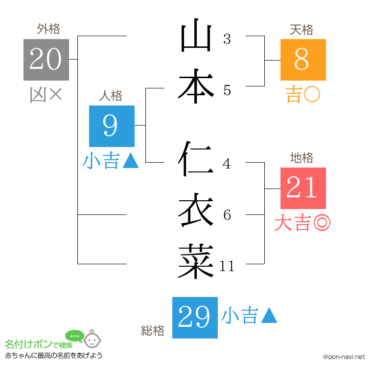 山本 仁衣菜さんの姓名判断結果