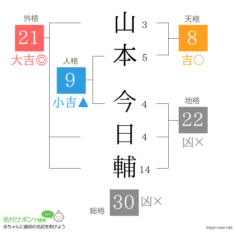 山本 今日輔さんの姓名判断結果