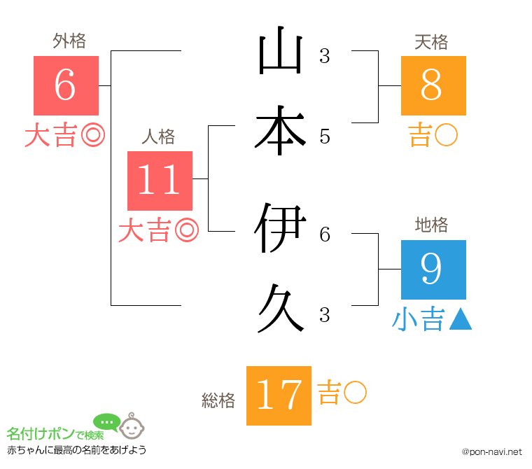 山本 伊久さんの姓名判断結果