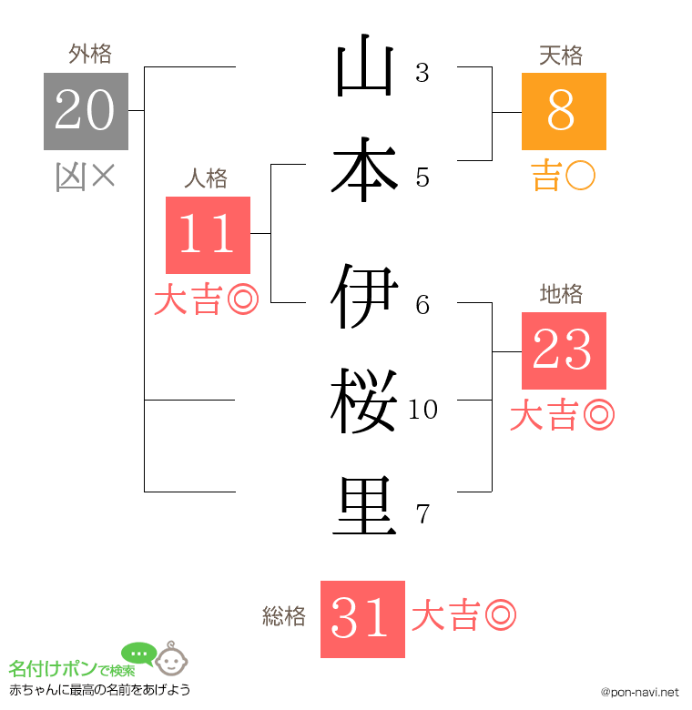 山本 伊桜里さんの姓名判断結果