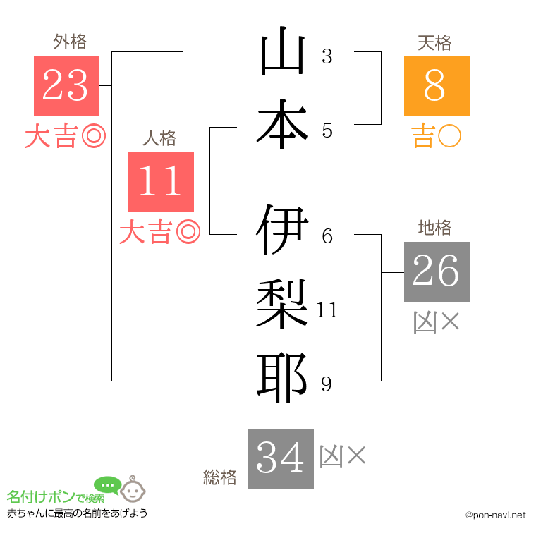 山本 伊梨耶さんの姓名判断結果